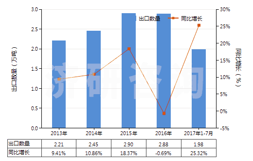 2013-2017年7月中國(guó)其他結(jié)構(gòu)上含有非稠合咪唑環(huán)的化合物(HS29332900)出口量及增速統(tǒng)計(jì)